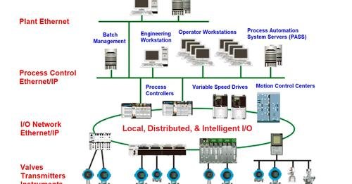 Instrumentation Products & Associated Services Support