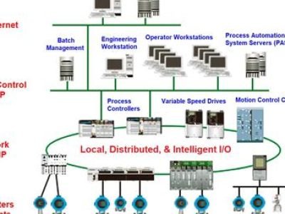 Instrumentation Products & Associated Services Support